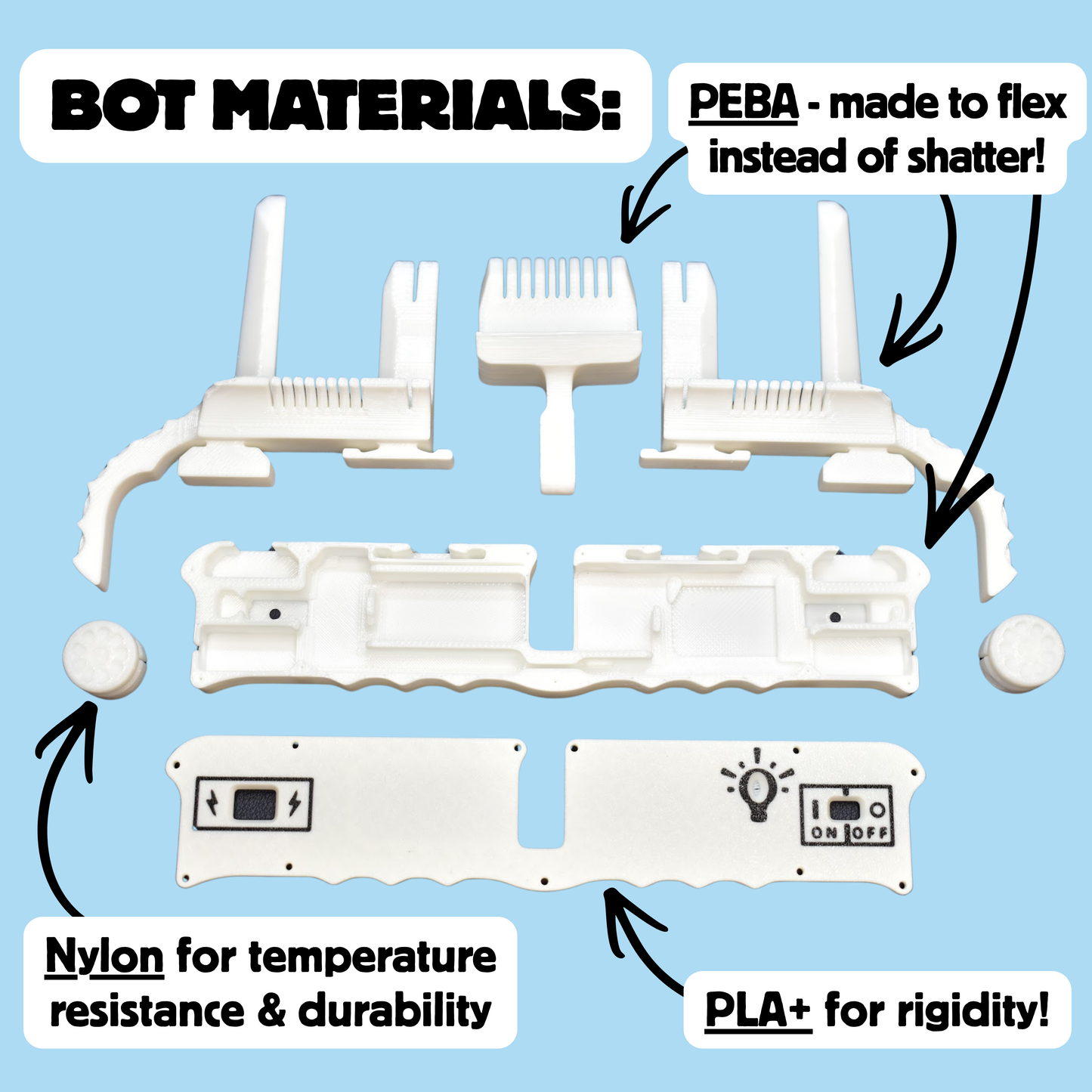 White plastic parts laid out on a light blue background with text callouts reading 'BOT MATERIALS,' 'PEBA - made to flex instead of shatter!,' 'Nylon for temperature resistance & durability,' and 'PLA+ for rigidity!'.