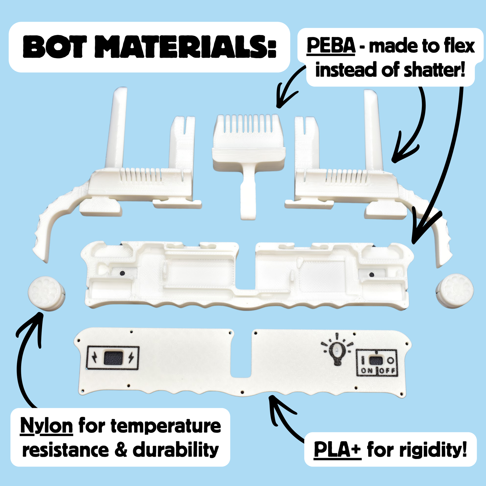White plastic parts laid out on a light blue background with text callouts reading 'BOT MATERIALS,' 'PEBA - made to flex instead of shatter!,' 'Nylon for temperature resistance & durability,' and 'PLA+ for rigidity!'.